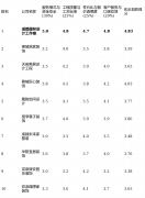 点解析：设想团队实力凸起